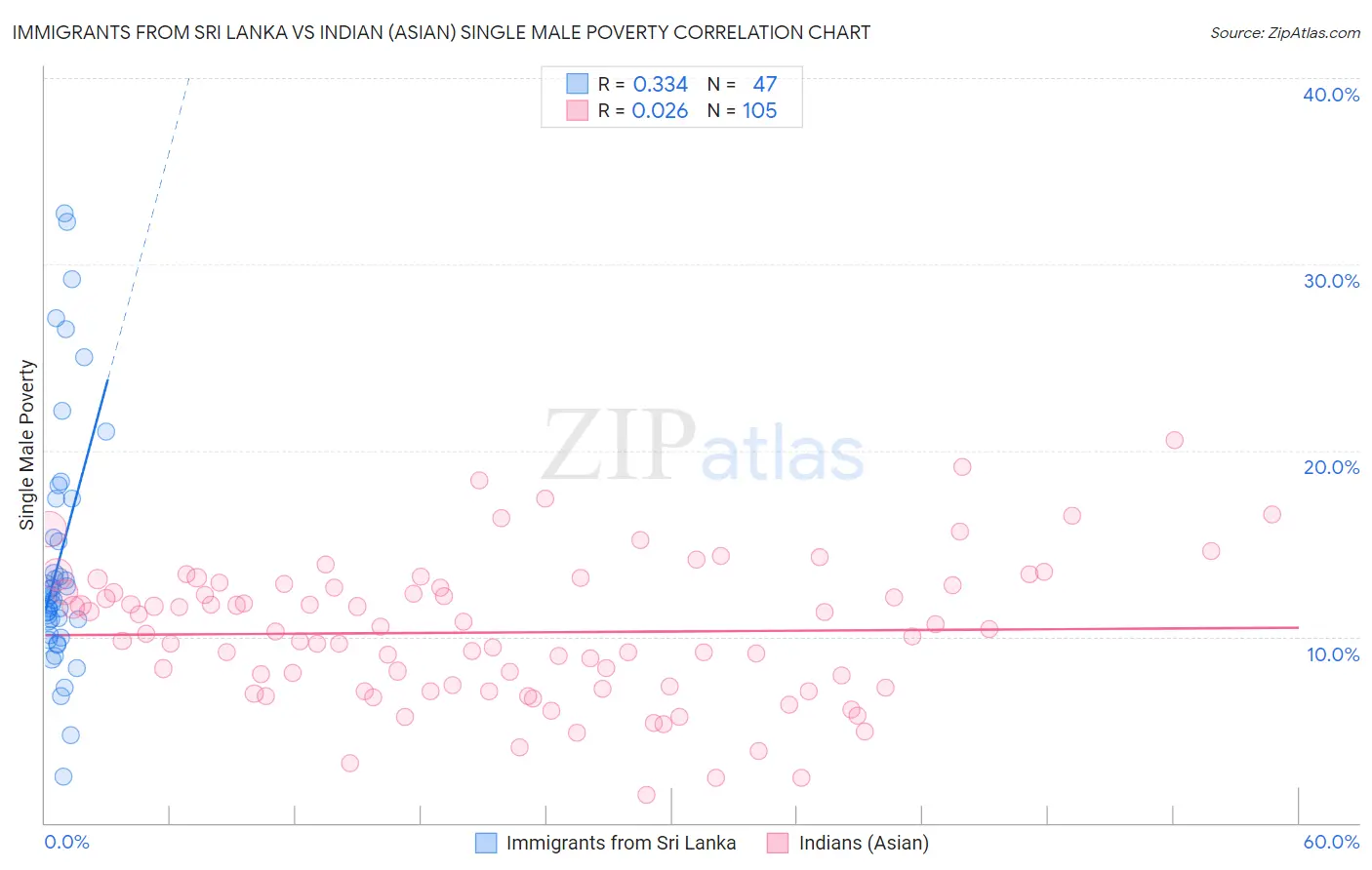 Immigrants from Sri Lanka vs Indian (Asian) Single Male Poverty