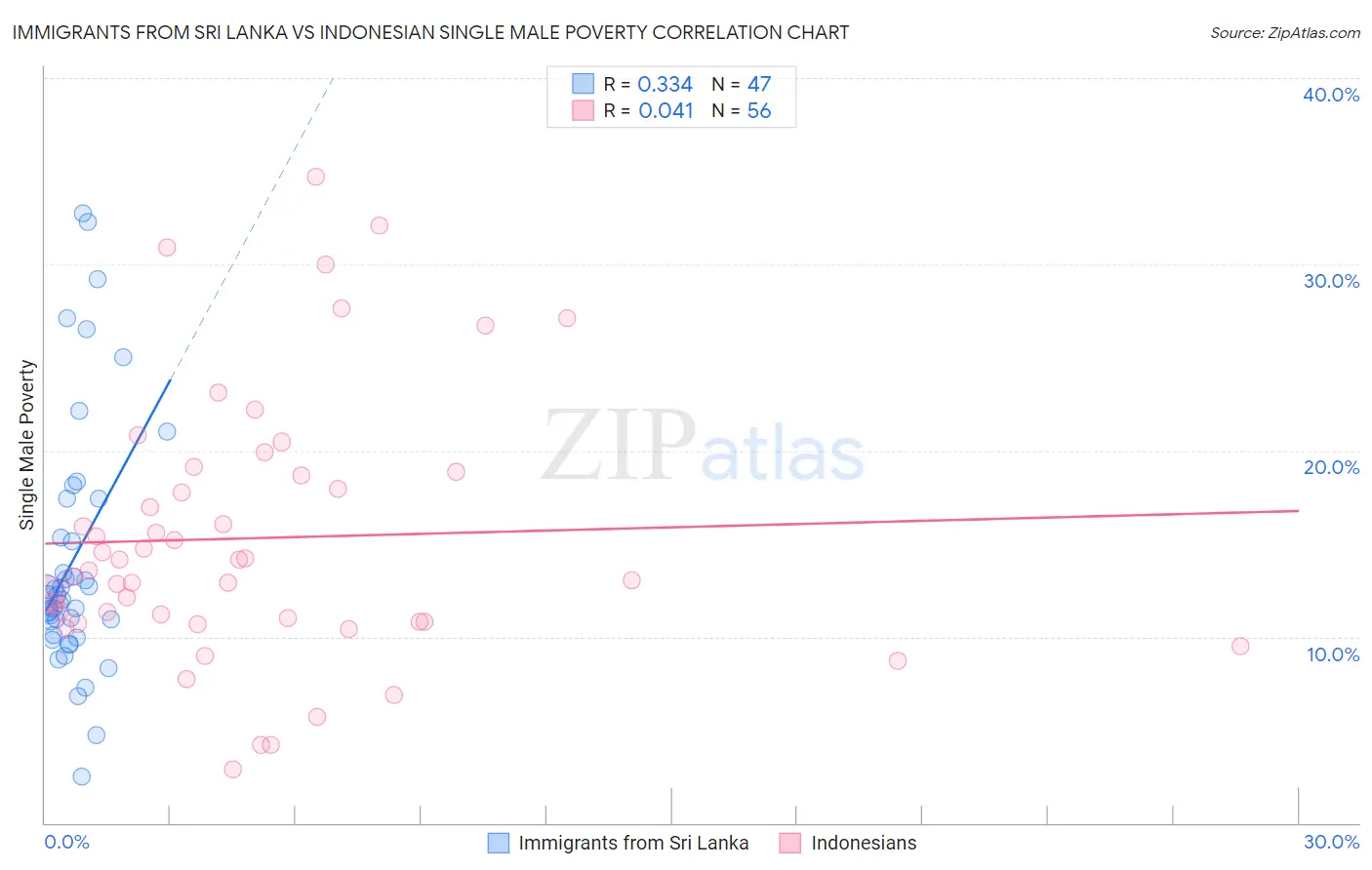 Immigrants from Sri Lanka vs Indonesian Single Male Poverty