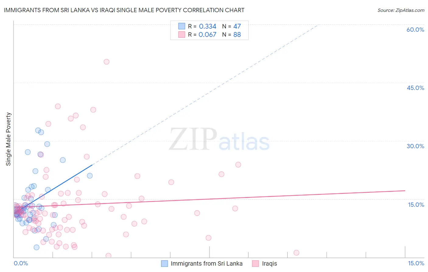 Immigrants from Sri Lanka vs Iraqi Single Male Poverty