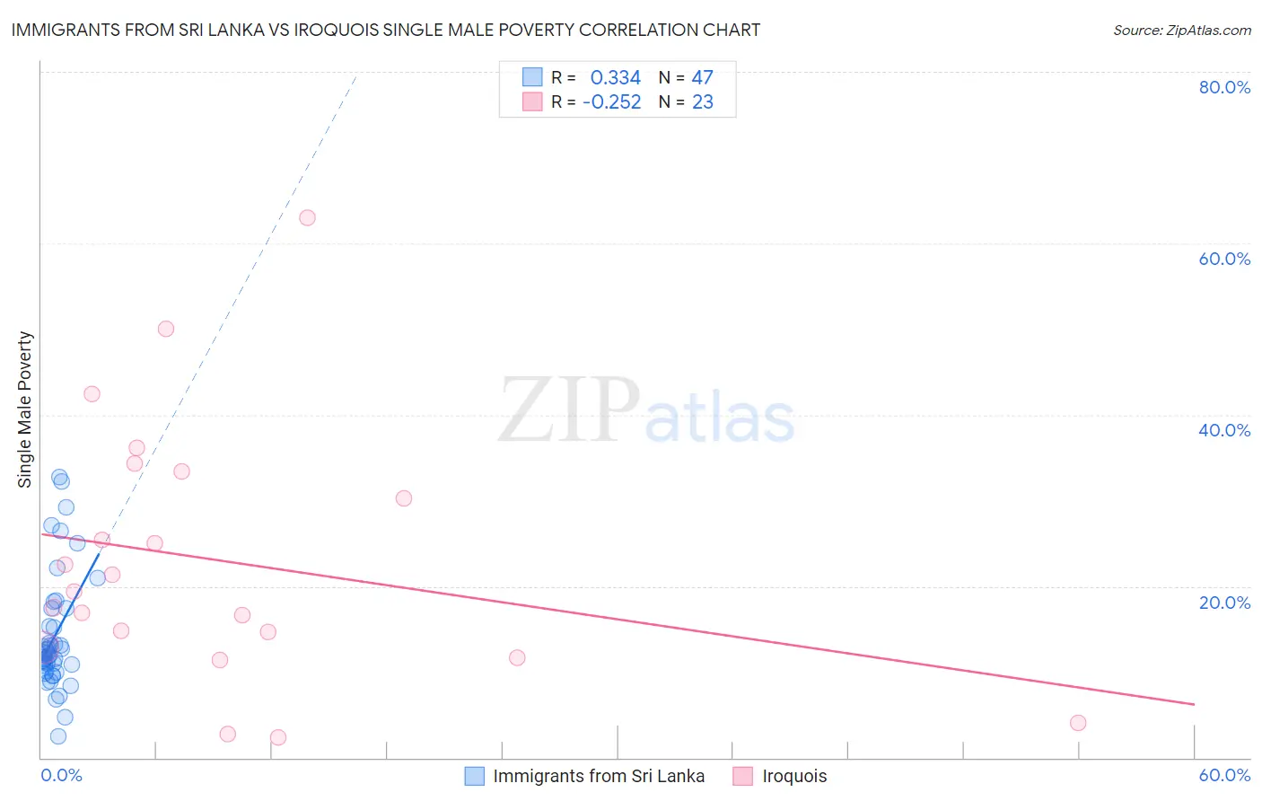 Immigrants from Sri Lanka vs Iroquois Single Male Poverty