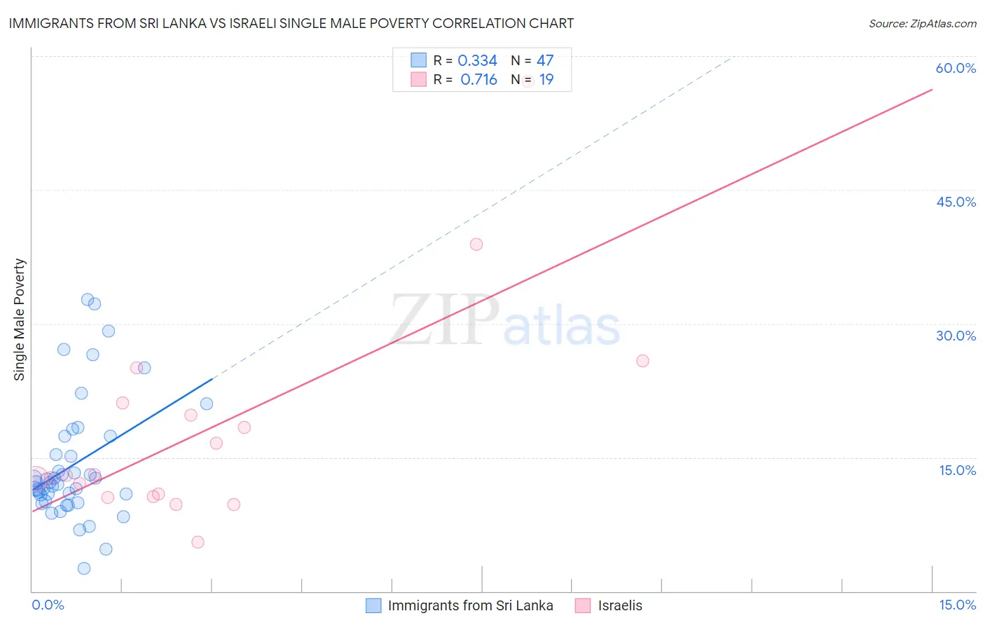 Immigrants from Sri Lanka vs Israeli Single Male Poverty