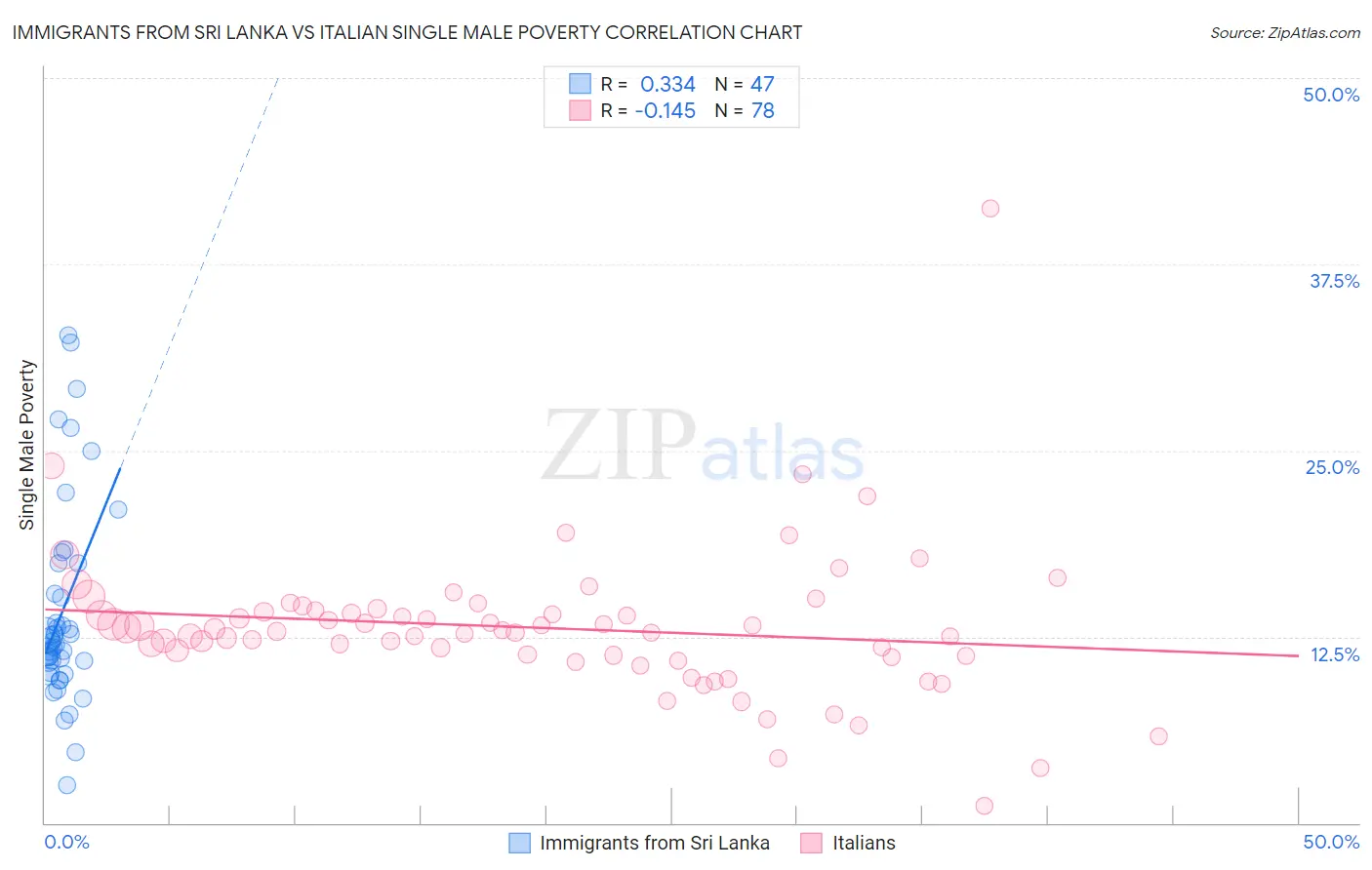 Immigrants from Sri Lanka vs Italian Single Male Poverty
