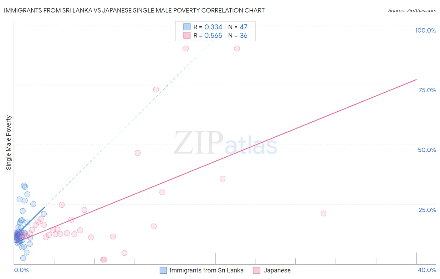 Immigrants from Sri Lanka vs Japanese Single Male Poverty