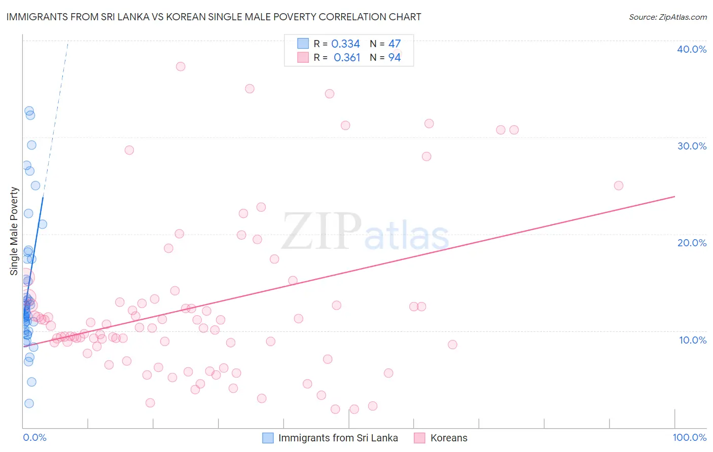 Immigrants from Sri Lanka vs Korean Single Male Poverty