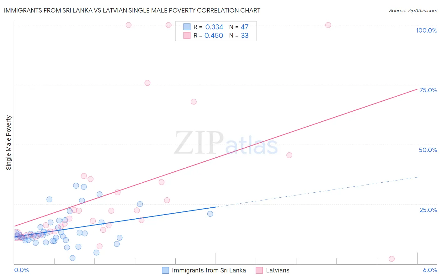 Immigrants from Sri Lanka vs Latvian Single Male Poverty
