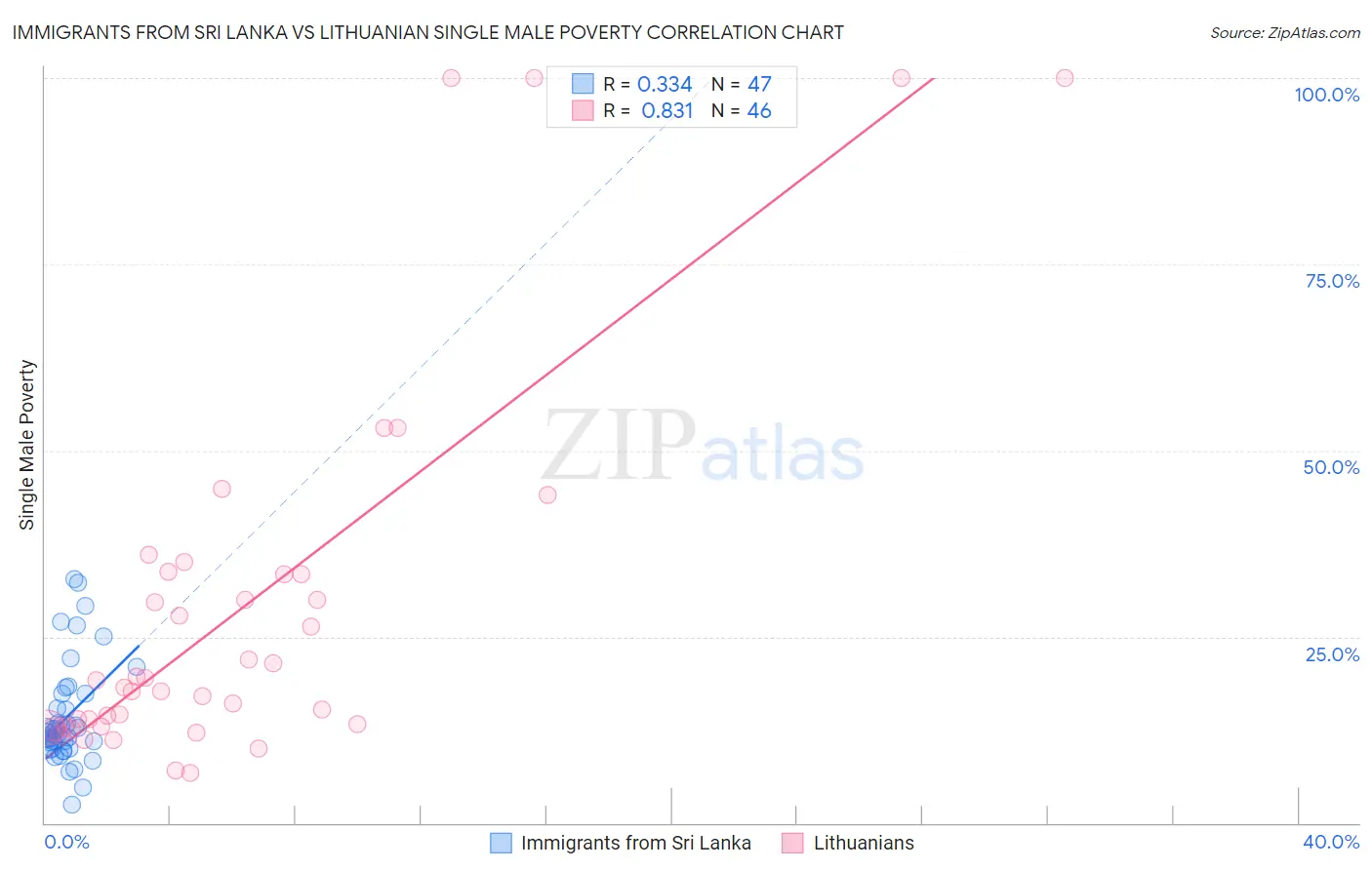 Immigrants from Sri Lanka vs Lithuanian Single Male Poverty
