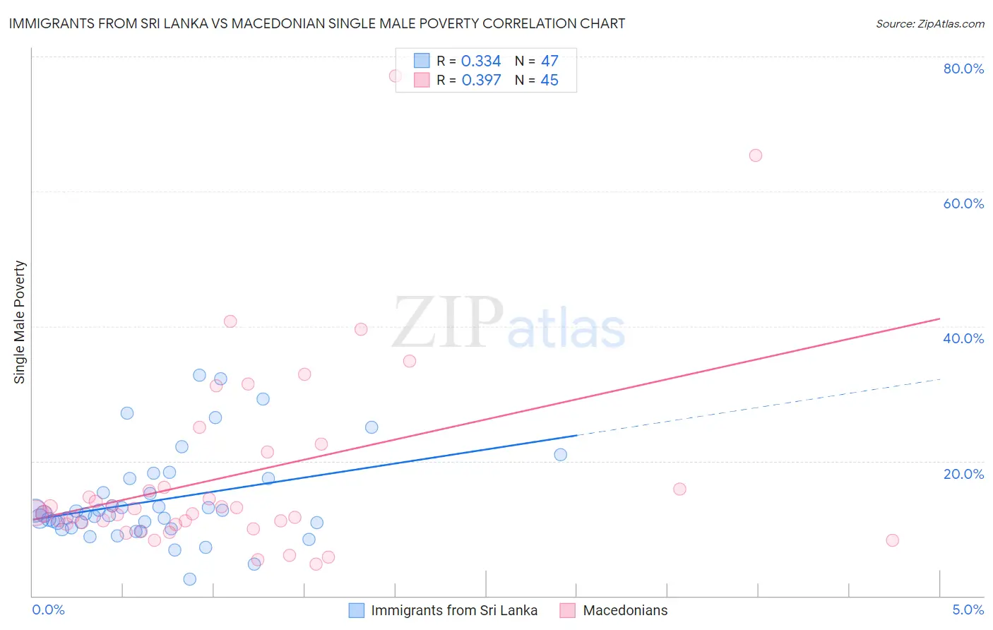Immigrants from Sri Lanka vs Macedonian Single Male Poverty