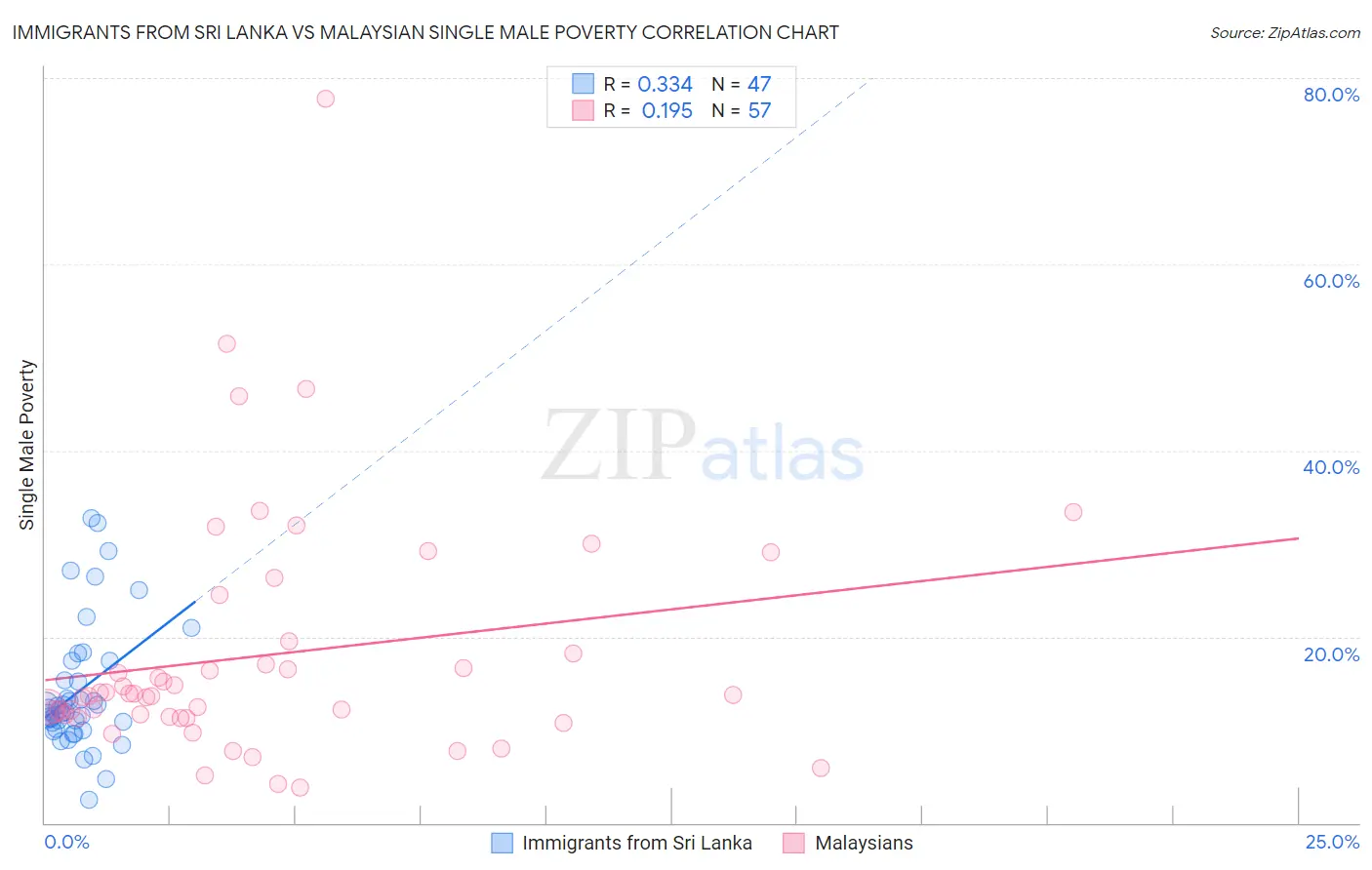 Immigrants from Sri Lanka vs Malaysian Single Male Poverty