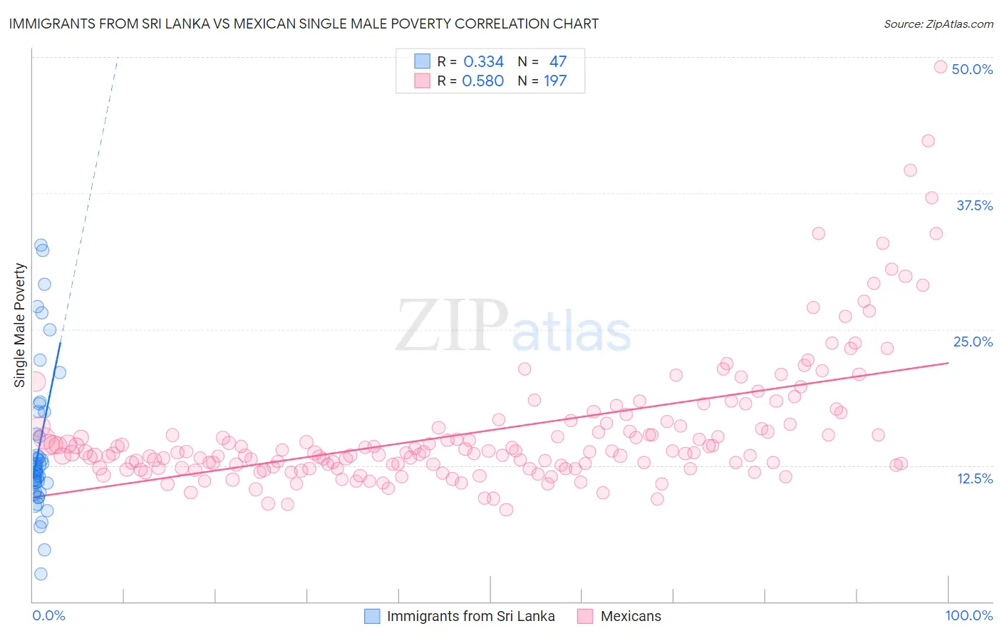 Immigrants from Sri Lanka vs Mexican Single Male Poverty