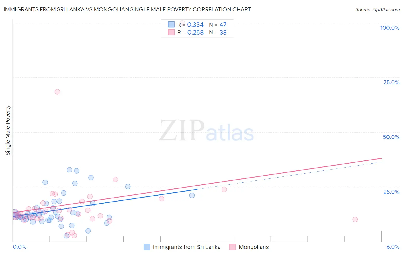 Immigrants from Sri Lanka vs Mongolian Single Male Poverty