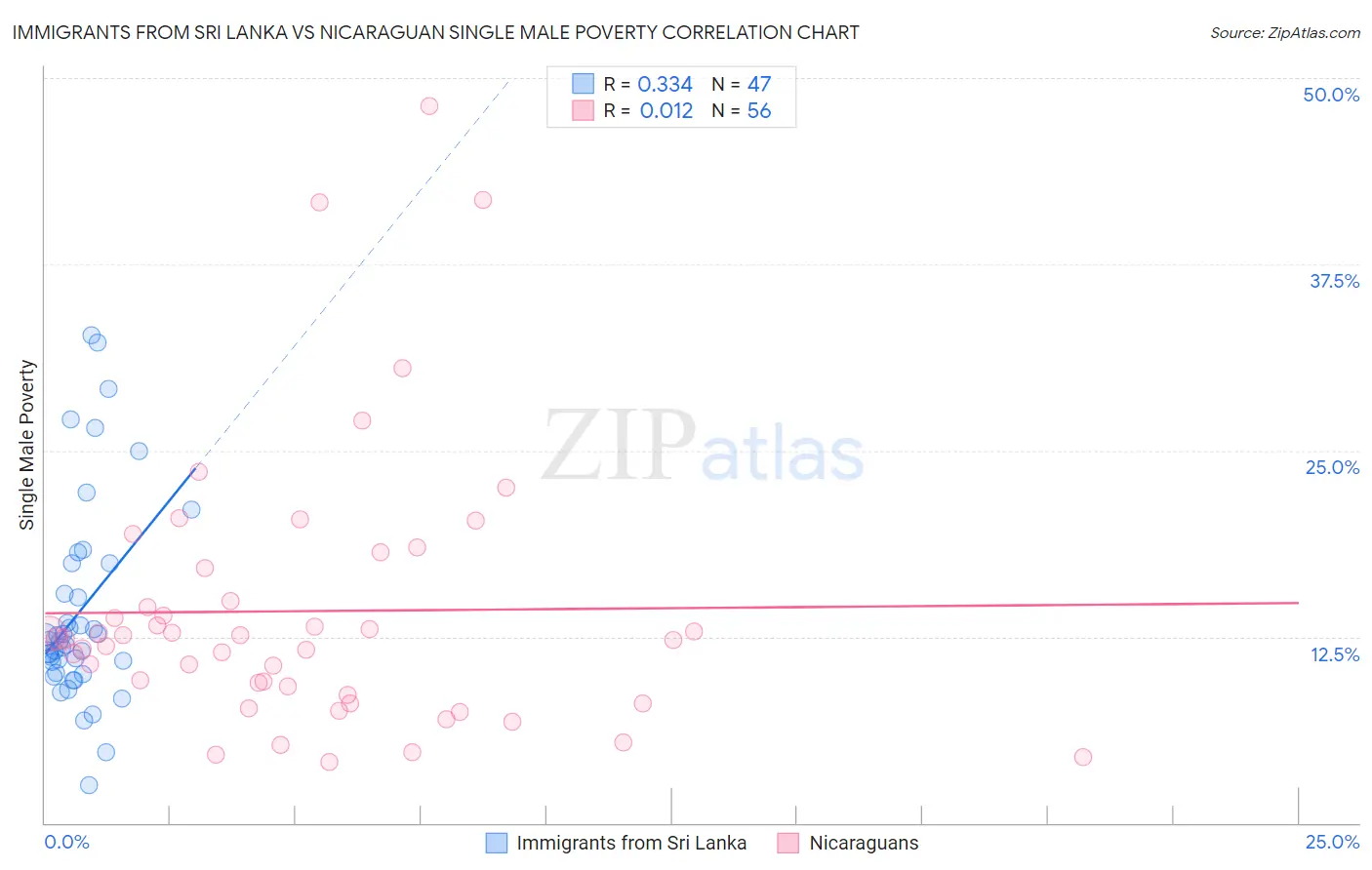 Immigrants from Sri Lanka vs Nicaraguan Single Male Poverty