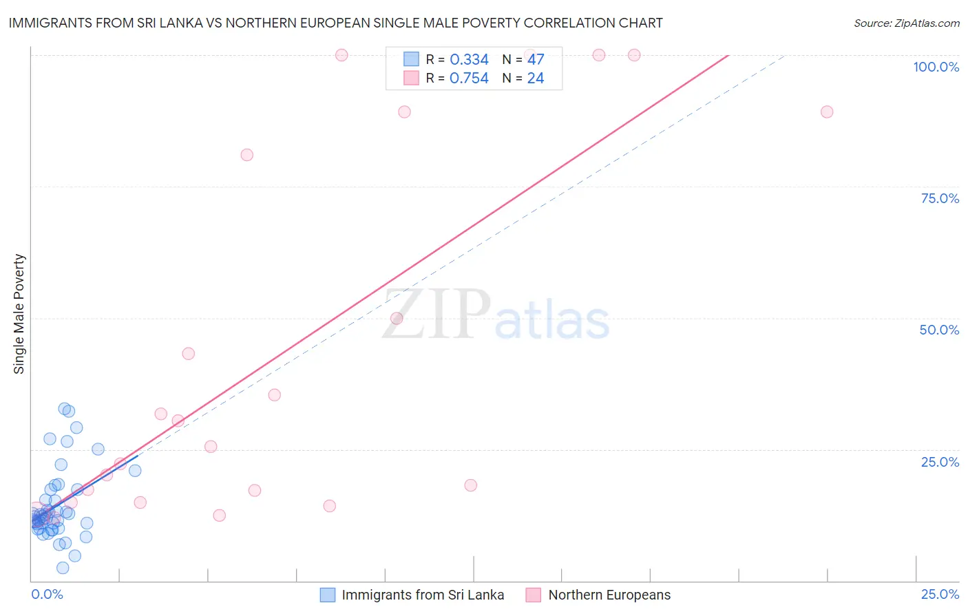 Immigrants from Sri Lanka vs Northern European Single Male Poverty