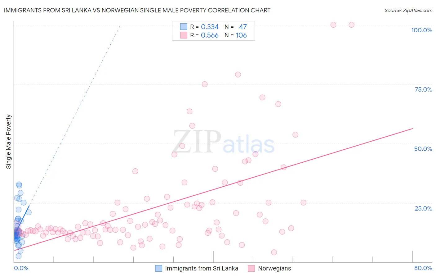 Immigrants from Sri Lanka vs Norwegian Single Male Poverty