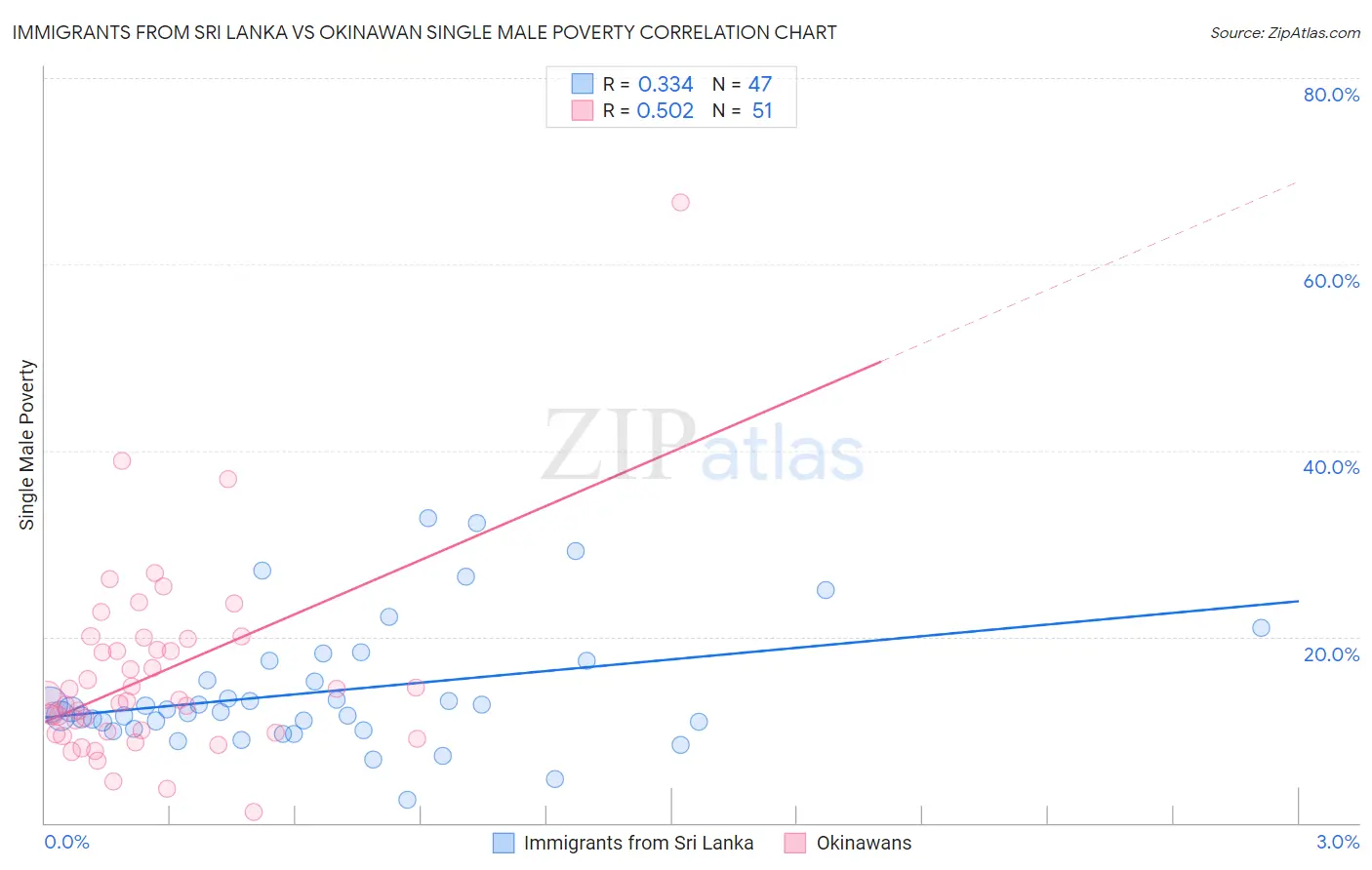 Immigrants from Sri Lanka vs Okinawan Single Male Poverty