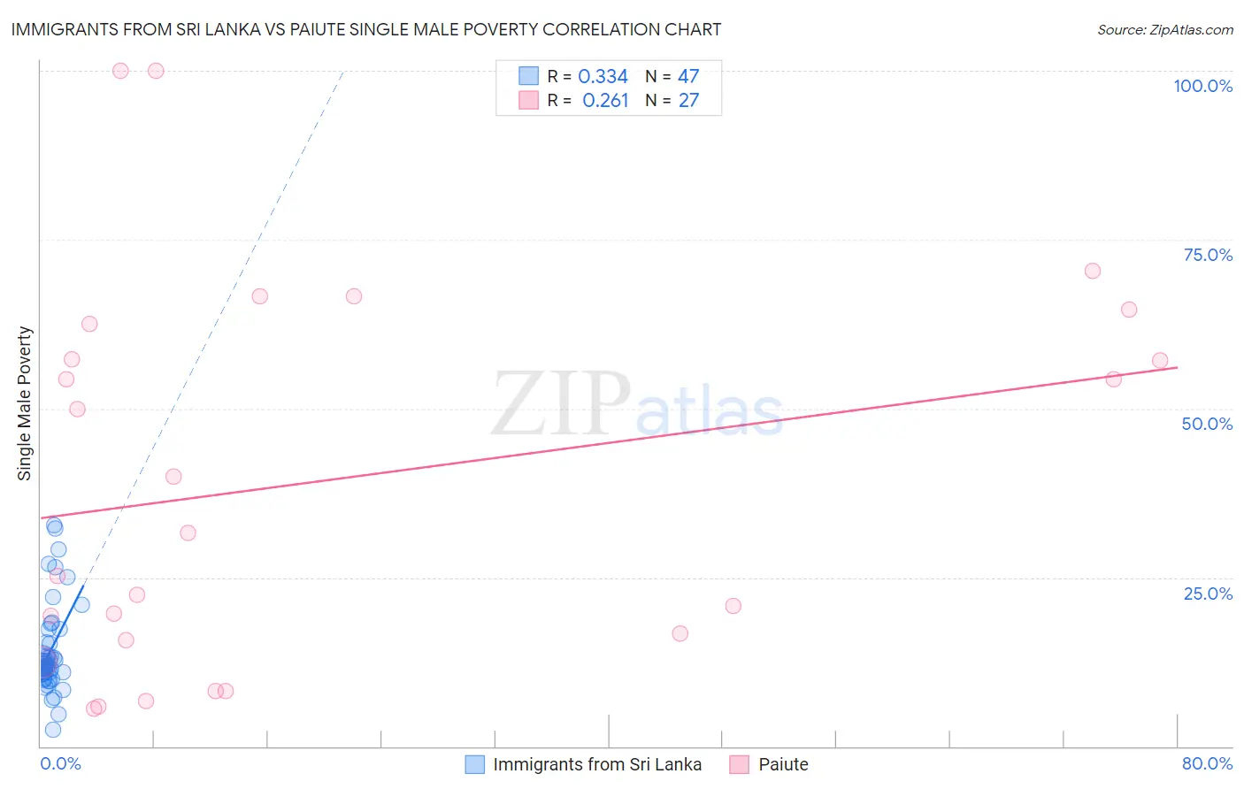 Immigrants from Sri Lanka vs Paiute Single Male Poverty