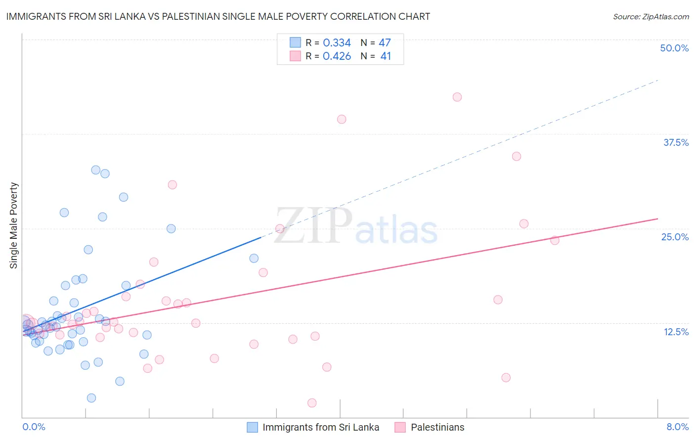 Immigrants from Sri Lanka vs Palestinian Single Male Poverty