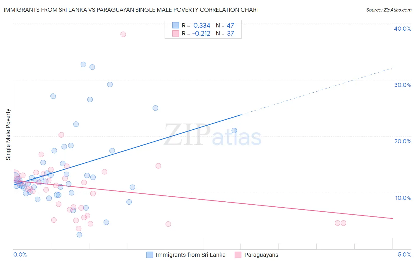 Immigrants from Sri Lanka vs Paraguayan Single Male Poverty