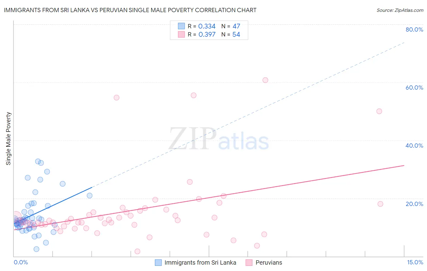 Immigrants from Sri Lanka vs Peruvian Single Male Poverty