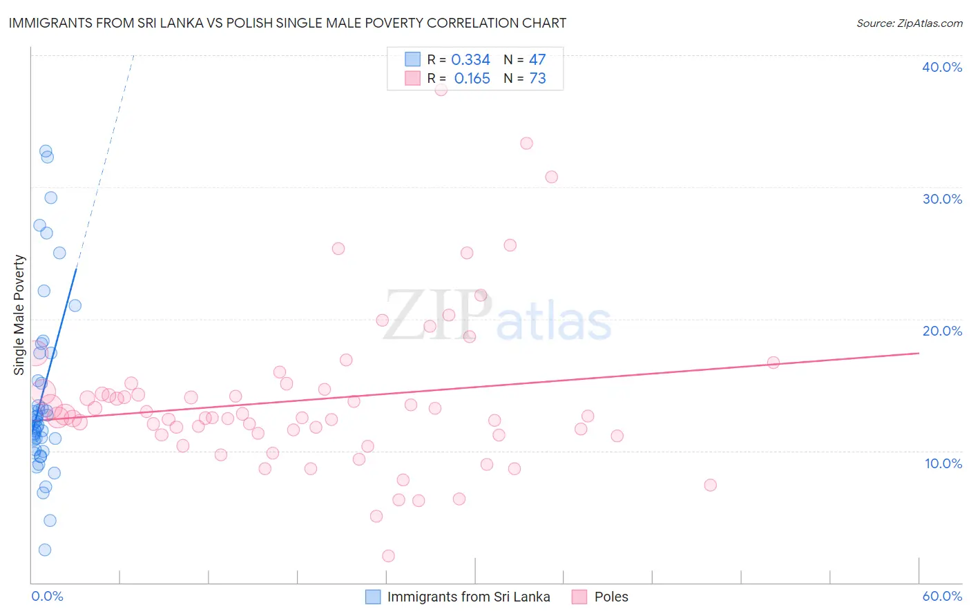 Immigrants from Sri Lanka vs Polish Single Male Poverty