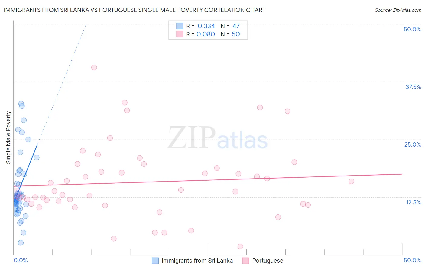 Immigrants from Sri Lanka vs Portuguese Single Male Poverty