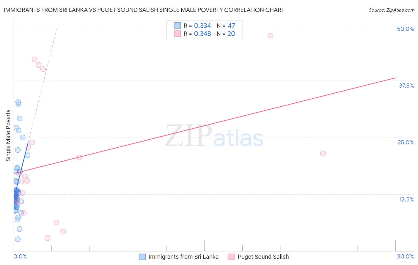 Immigrants from Sri Lanka vs Puget Sound Salish Single Male Poverty
