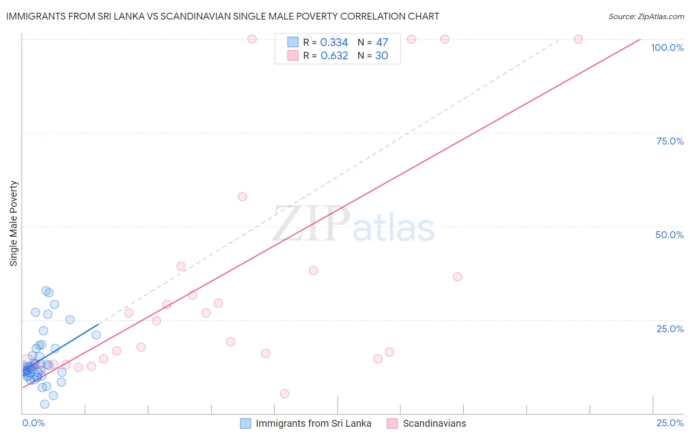 Immigrants from Sri Lanka vs Scandinavian Single Male Poverty