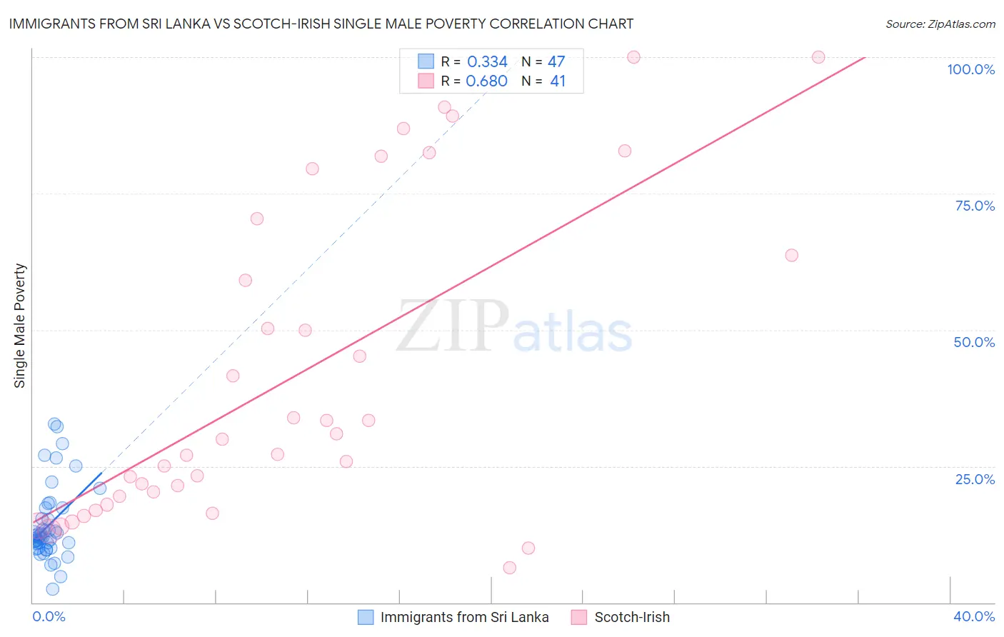 Immigrants from Sri Lanka vs Scotch-Irish Single Male Poverty