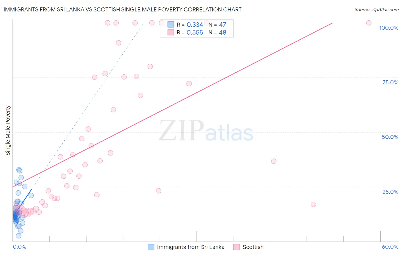 Immigrants from Sri Lanka vs Scottish Single Male Poverty