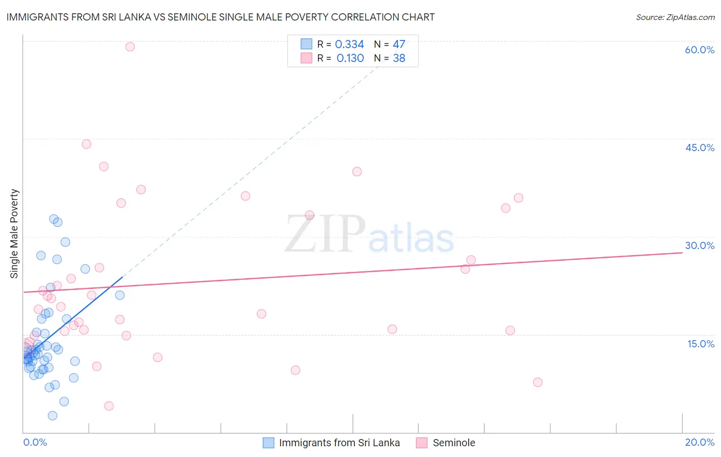 Immigrants from Sri Lanka vs Seminole Single Male Poverty