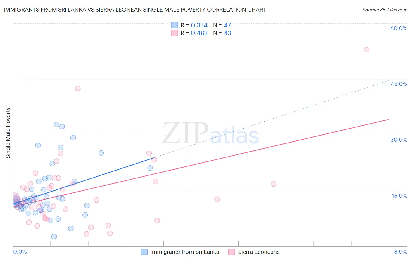 Immigrants from Sri Lanka vs Sierra Leonean Single Male Poverty