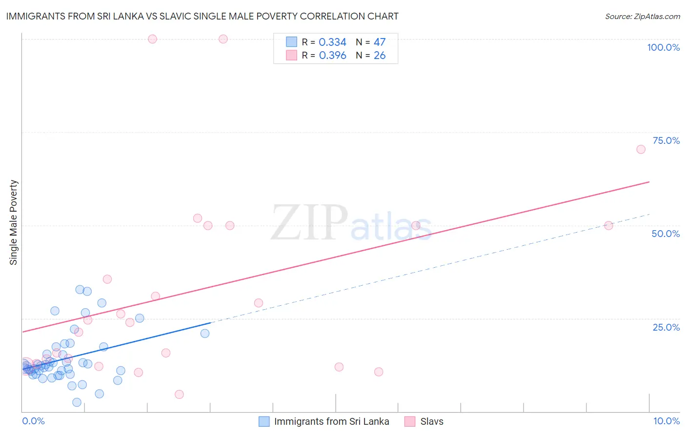 Immigrants from Sri Lanka vs Slavic Single Male Poverty