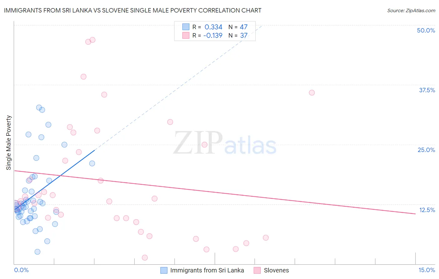 Immigrants from Sri Lanka vs Slovene Single Male Poverty
