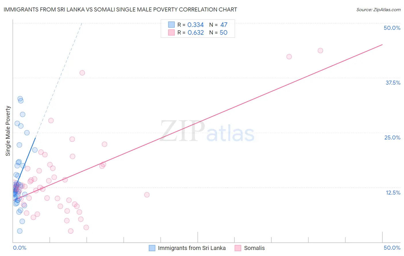 Immigrants from Sri Lanka vs Somali Single Male Poverty