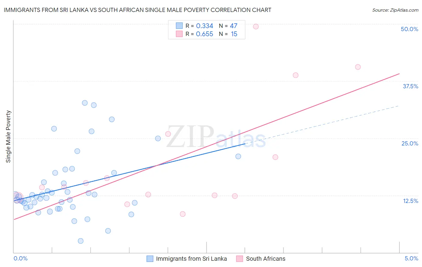 Immigrants from Sri Lanka vs South African Single Male Poverty