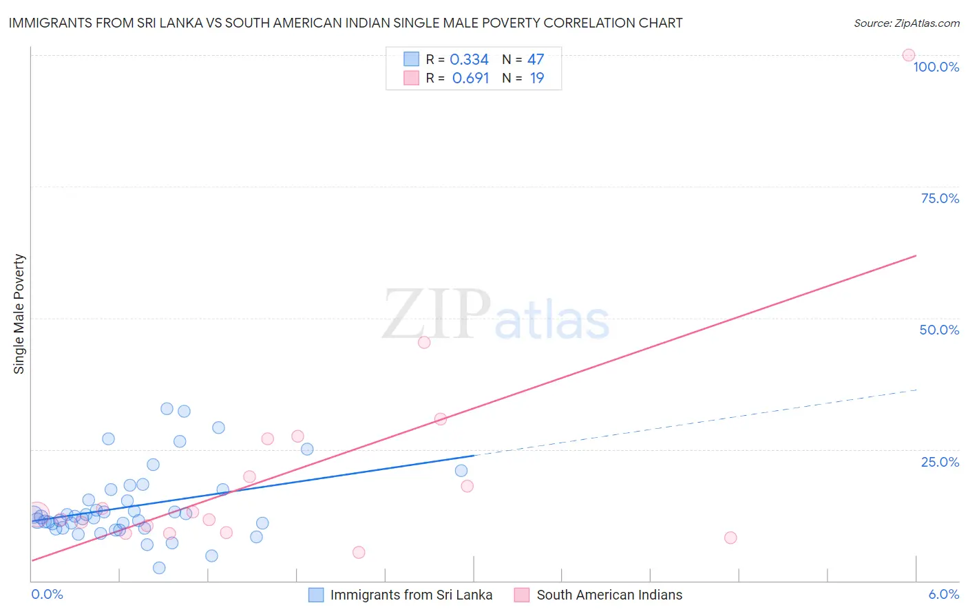 Immigrants from Sri Lanka vs South American Indian Single Male Poverty