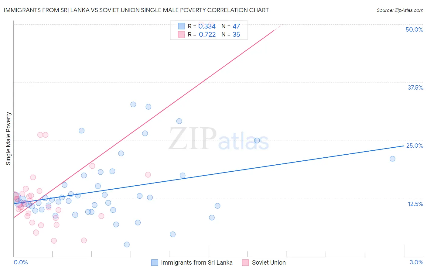 Immigrants from Sri Lanka vs Soviet Union Single Male Poverty