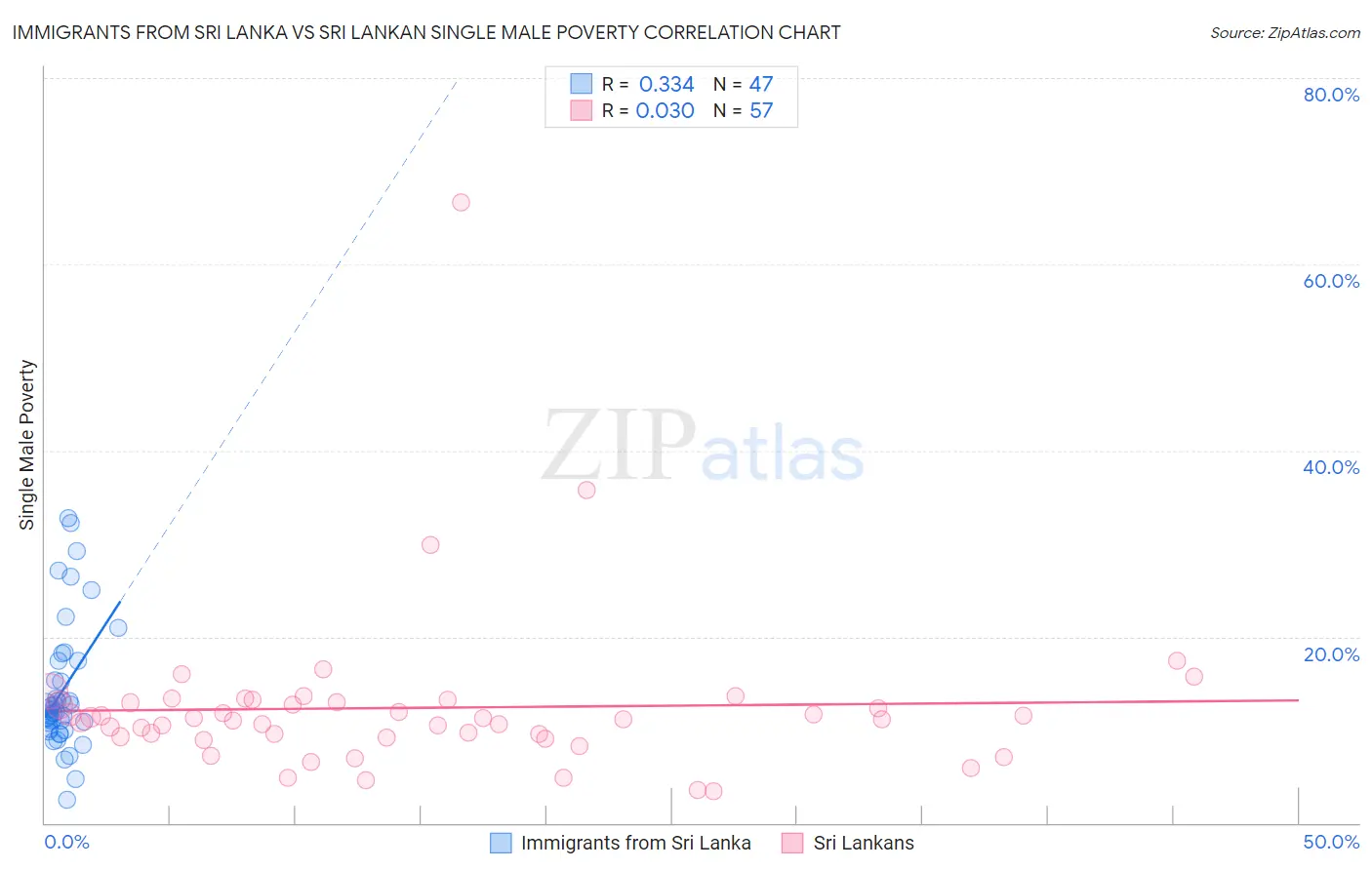 Immigrants from Sri Lanka vs Sri Lankan Single Male Poverty