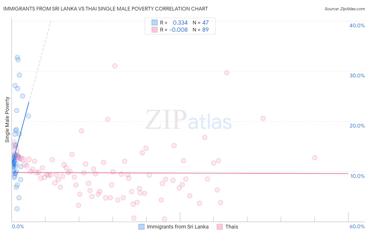 Immigrants from Sri Lanka vs Thai Single Male Poverty