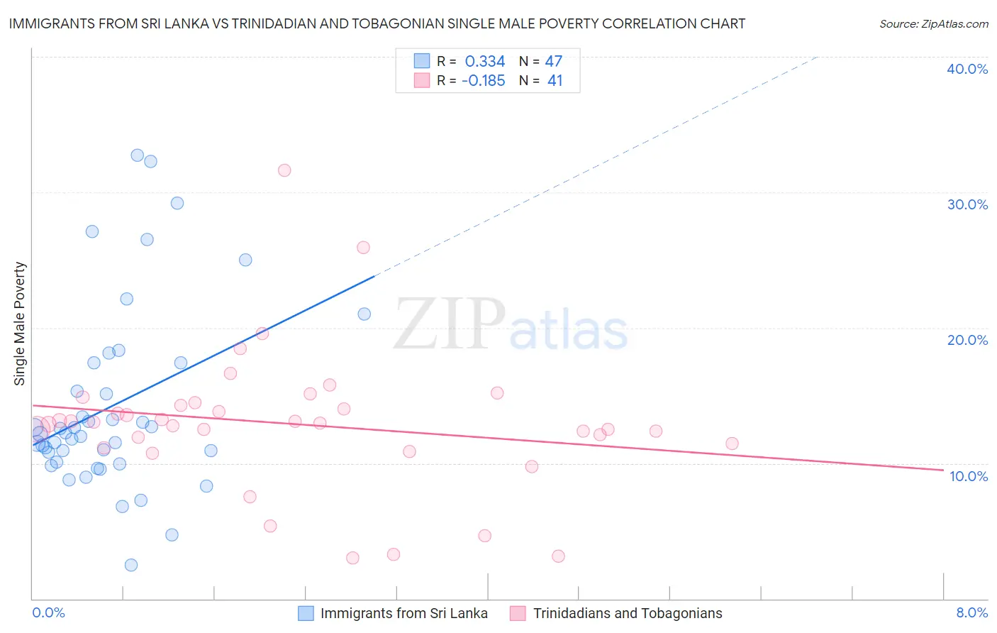 Immigrants from Sri Lanka vs Trinidadian and Tobagonian Single Male Poverty