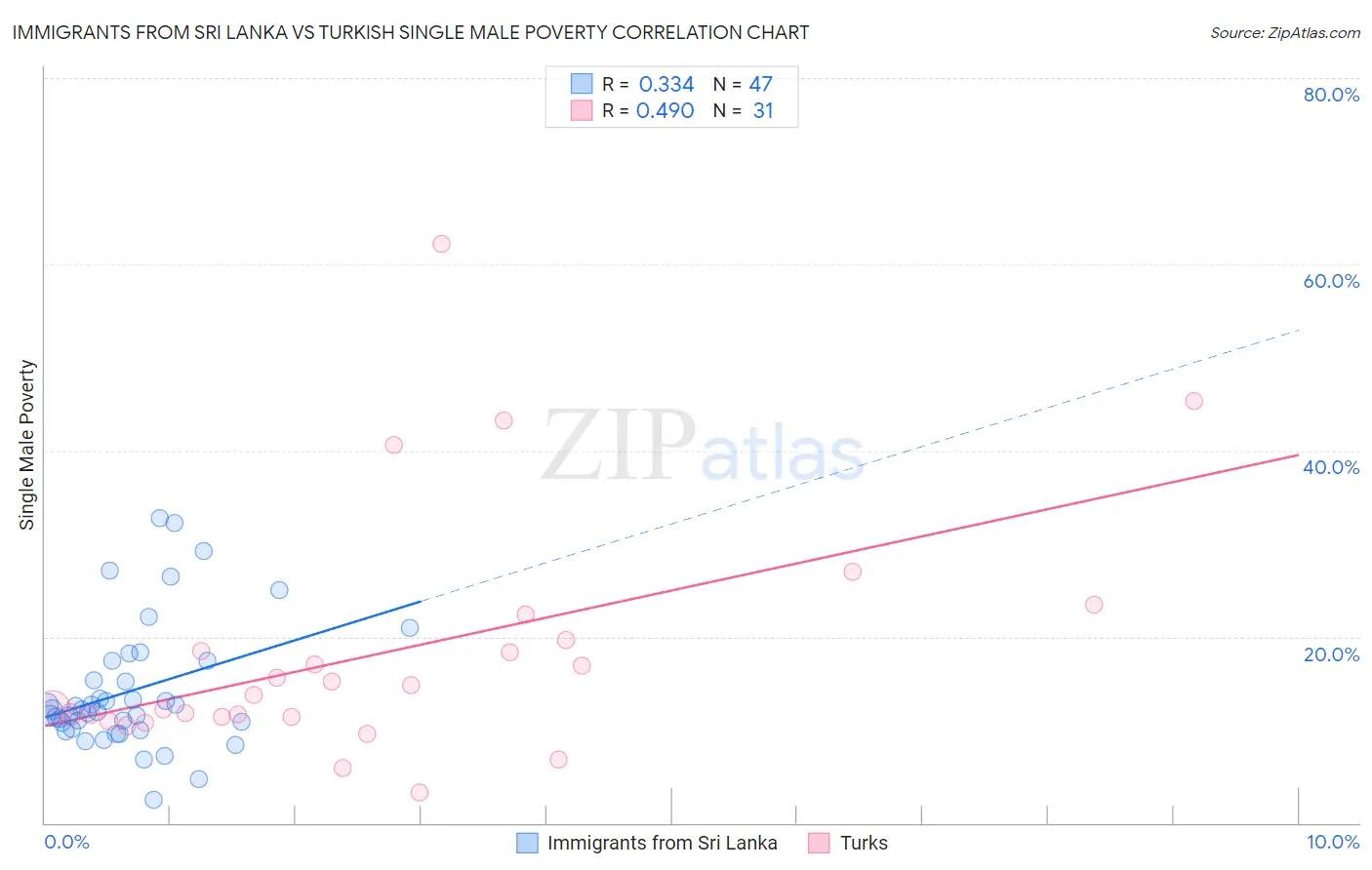 Immigrants from Sri Lanka vs Turkish Single Male Poverty