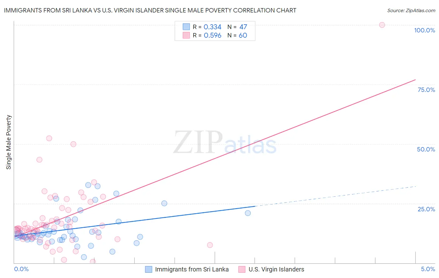 Immigrants from Sri Lanka vs U.S. Virgin Islander Single Male Poverty