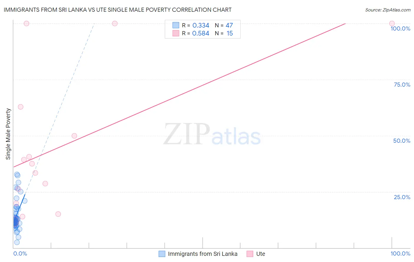 Immigrants from Sri Lanka vs Ute Single Male Poverty
