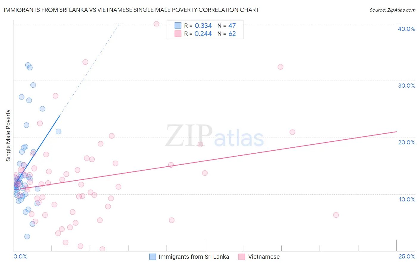 Immigrants from Sri Lanka vs Vietnamese Single Male Poverty