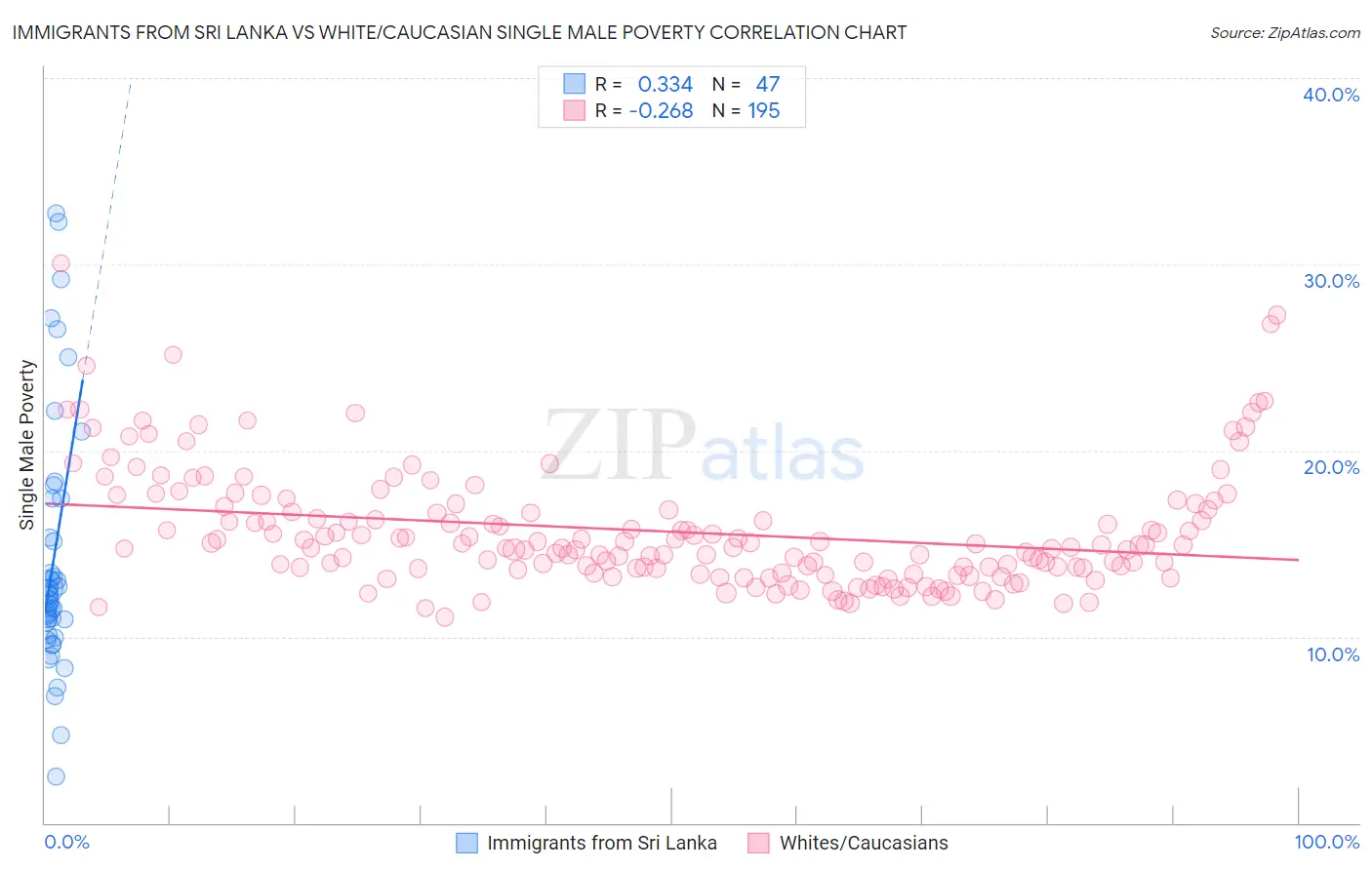 Immigrants from Sri Lanka vs White/Caucasian Single Male Poverty