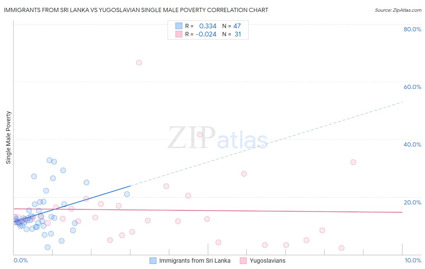 Immigrants from Sri Lanka vs Yugoslavian Single Male Poverty