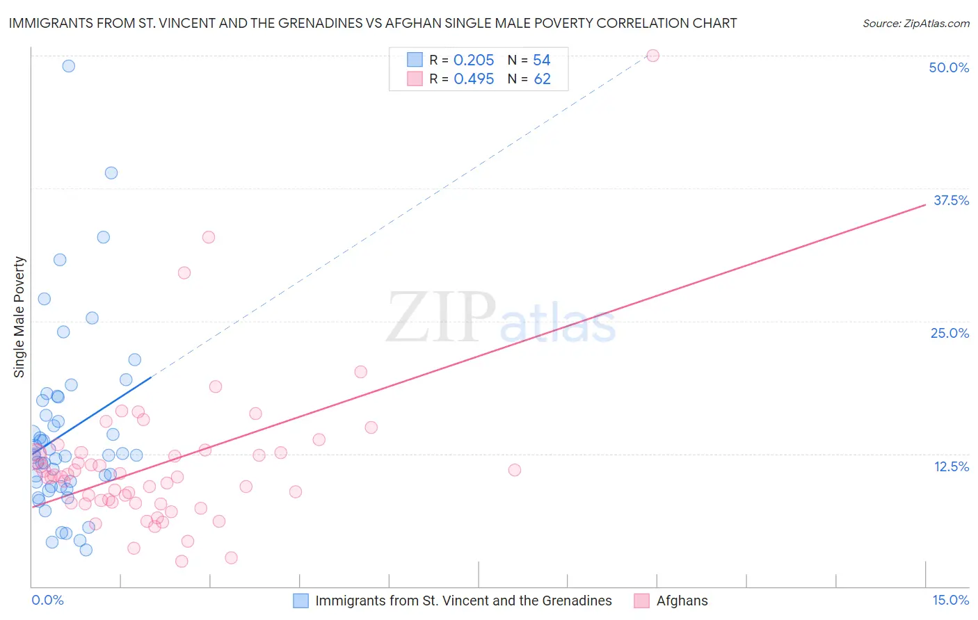 Immigrants from St. Vincent and the Grenadines vs Afghan Single Male Poverty