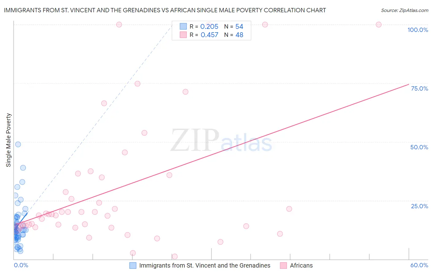Immigrants from St. Vincent and the Grenadines vs African Single Male Poverty