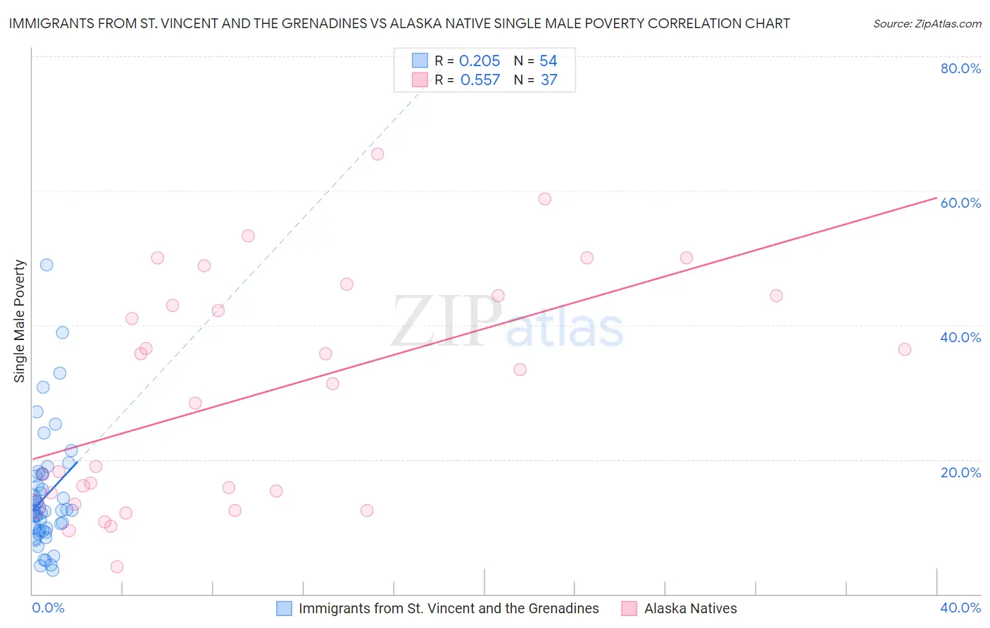 Immigrants from St. Vincent and the Grenadines vs Alaska Native Single Male Poverty