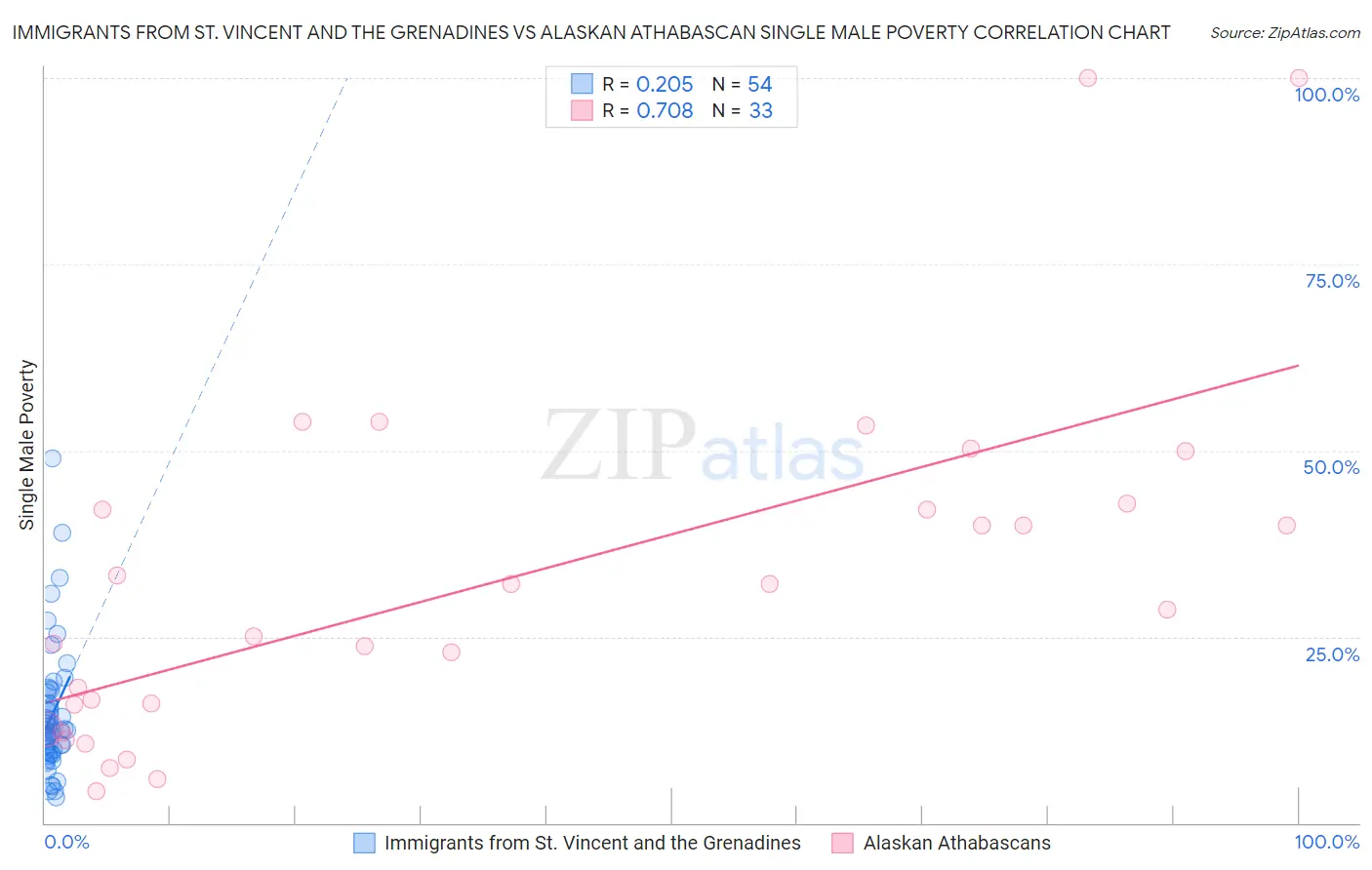 Immigrants from St. Vincent and the Grenadines vs Alaskan Athabascan Single Male Poverty