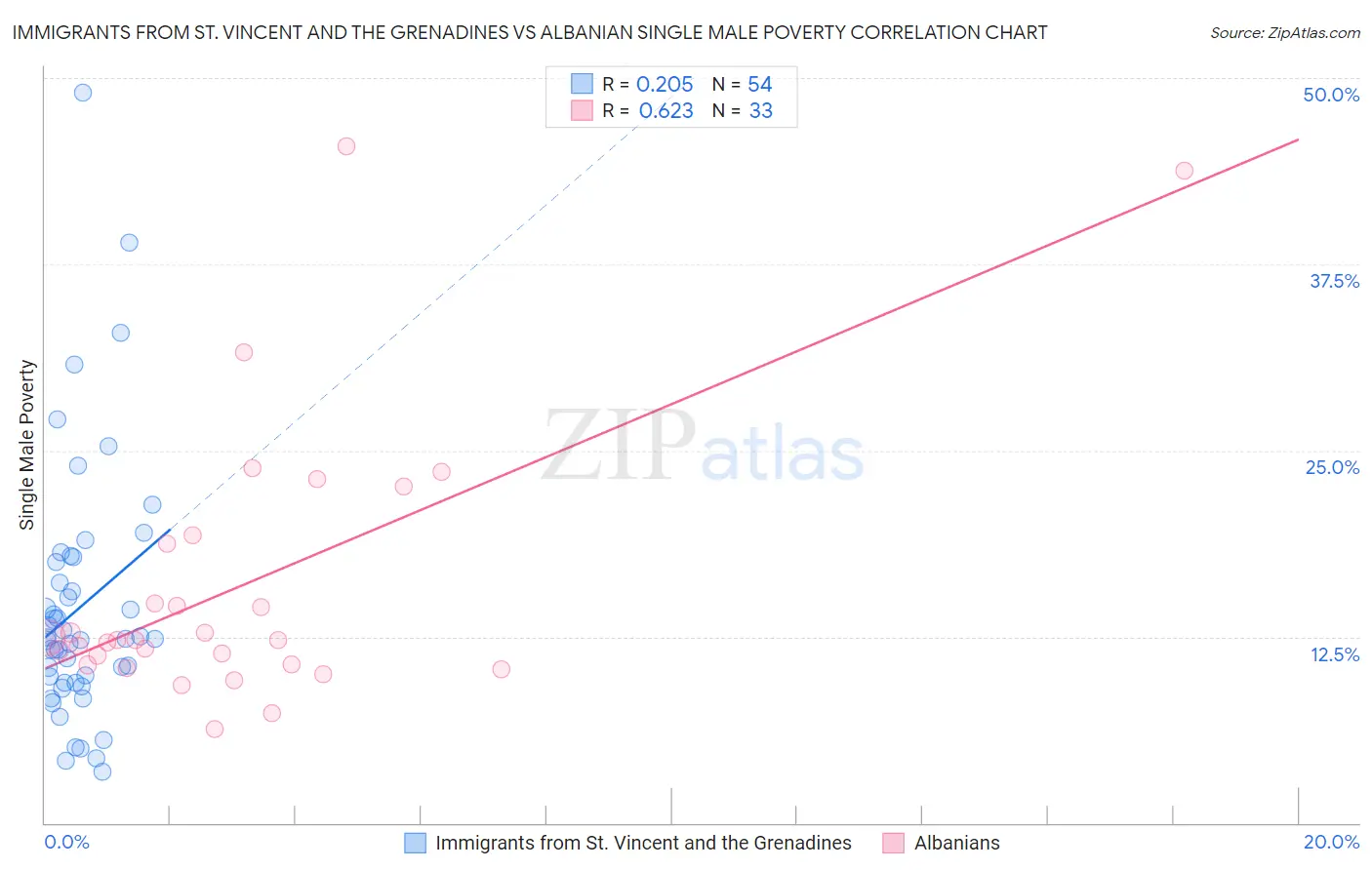 Immigrants from St. Vincent and the Grenadines vs Albanian Single Male Poverty
